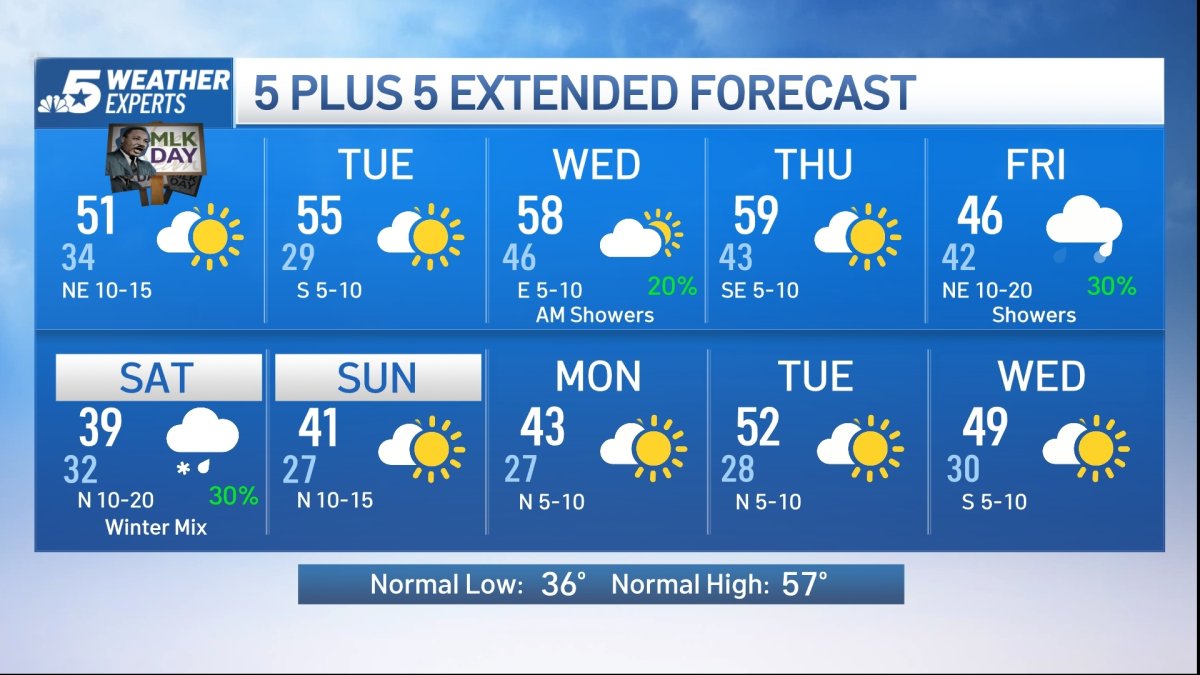 NBC 5 Forecast: Cooler for MLK Day – NBC 5 Dallas-Fort Worth