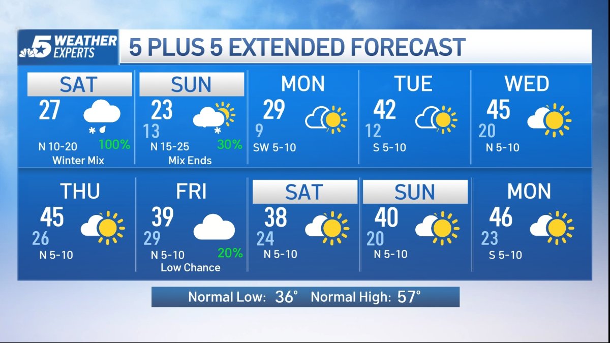 NBC 5 Forecast: Weekend Wintry Mix – NBC 5 Dallas-Fort Worth