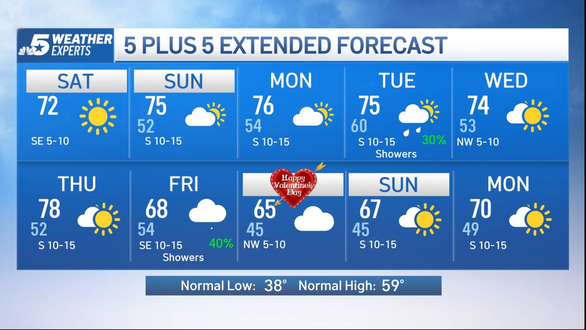 NBC 5 Forecast: A mild and quiet weather pattern – NBC 5 Dallas-Fort Worth