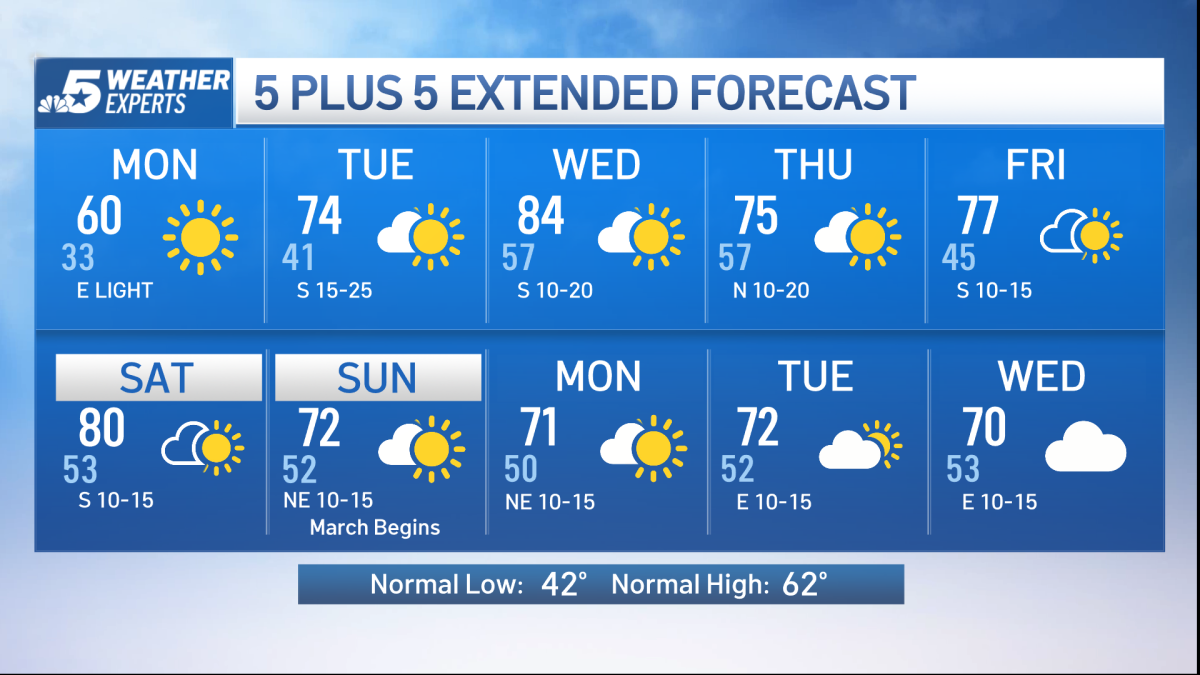 NBC 5 Forecast: Chilly start to the week, but big warm-up by mid-week ...