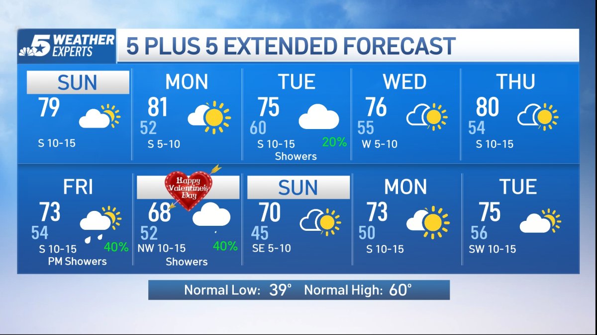 NBC 5 Forecast: More clouds with continued warmth Sunday – NBC 5 Dallas ...
