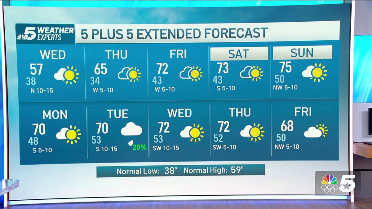 NBC 5 Forecast: Brief cool down with a warm up on the way – NBC 5 ...