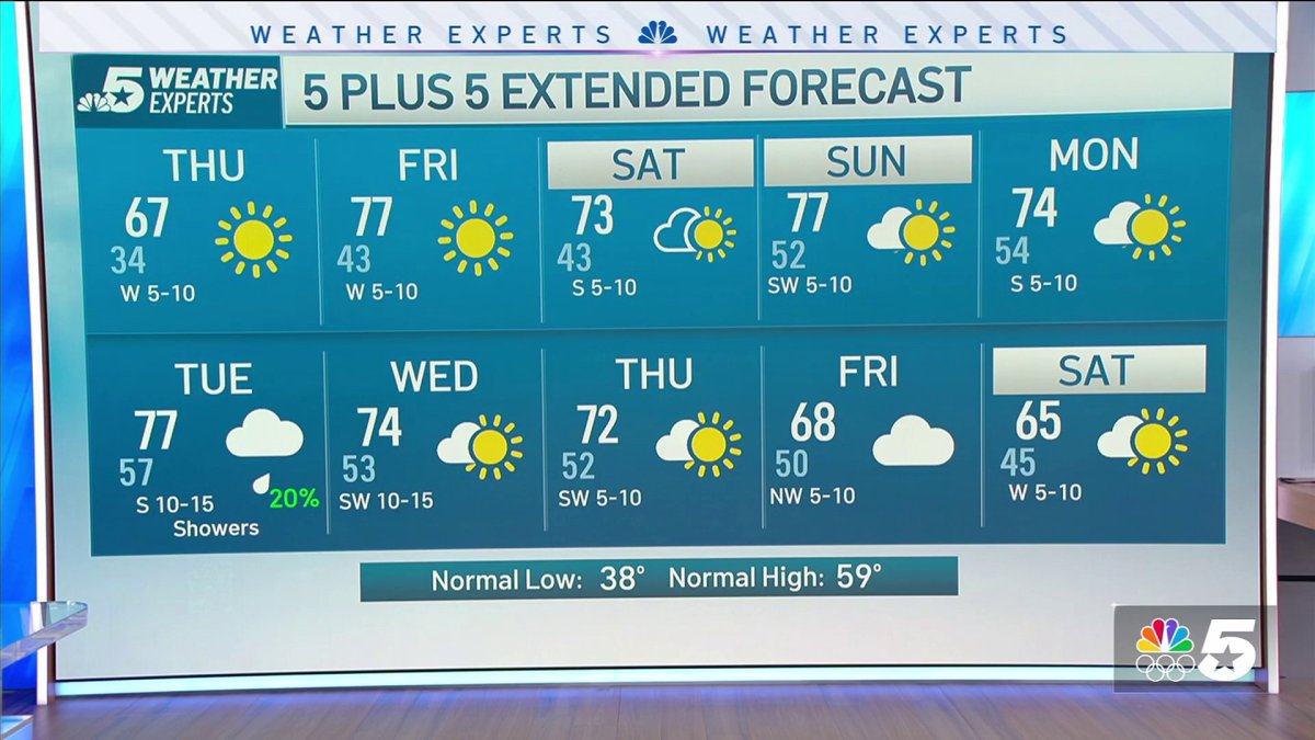 NBC 5 Forecast: Cold tonight, then a big warm up – NBC 5 Dallas-Fort Worth