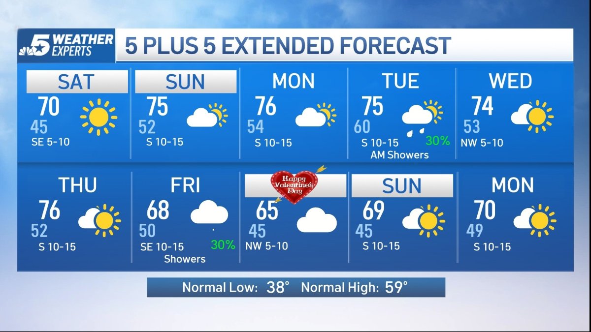 NBC 5 Forecast: A mild and quiet weather pattern – NBC 5 Dallas-Fort Worth