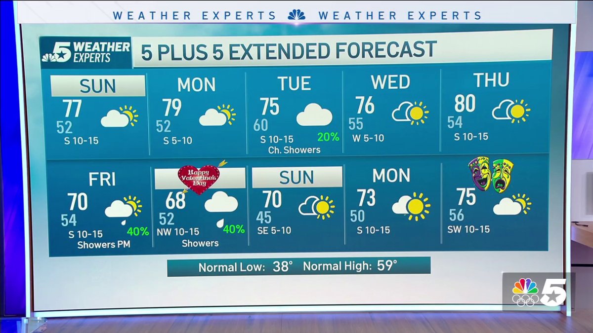NBC 5 Forecast: More clouds with continued mild temperatures for Sunday ...