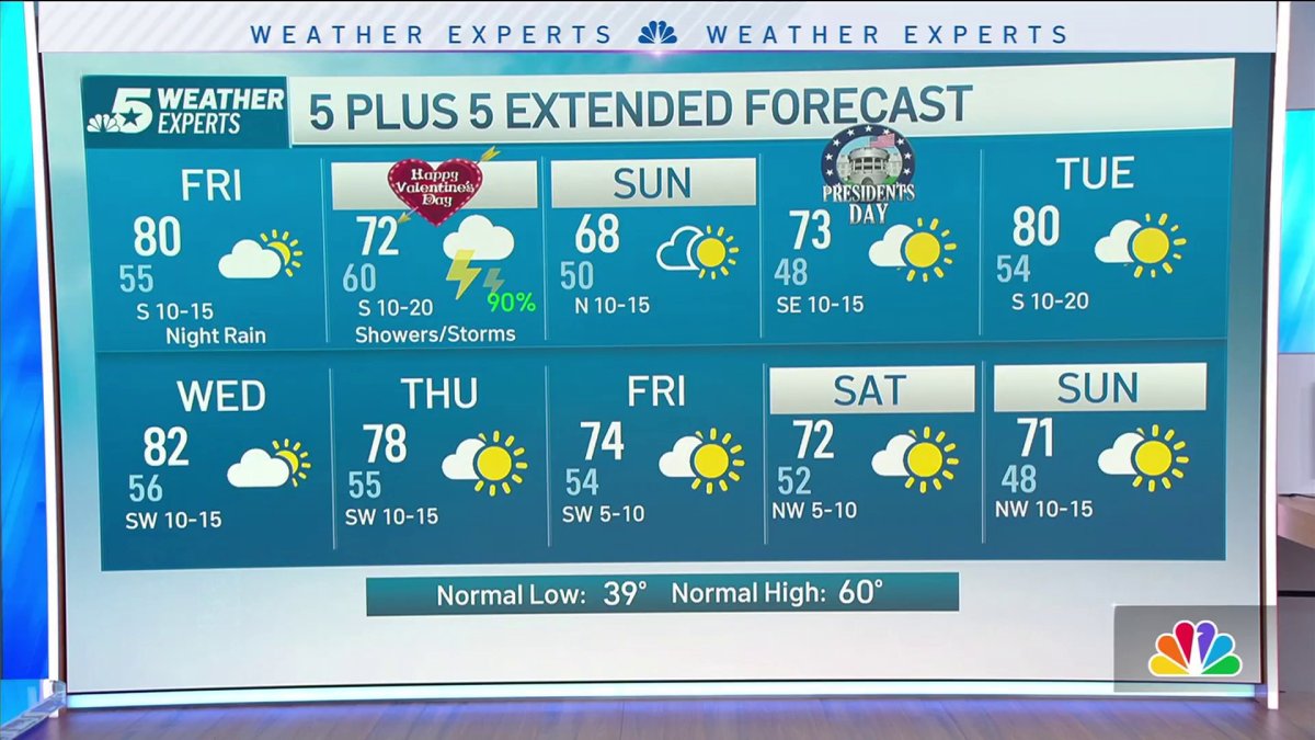 NBC 5 Forecast: Milder days ahead; wet weather Saturday – NBC 5 Dallas ...