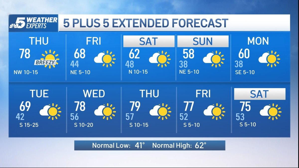 Forecast: Early spring warmth followed by weekend cool-down – NBC 5 ...