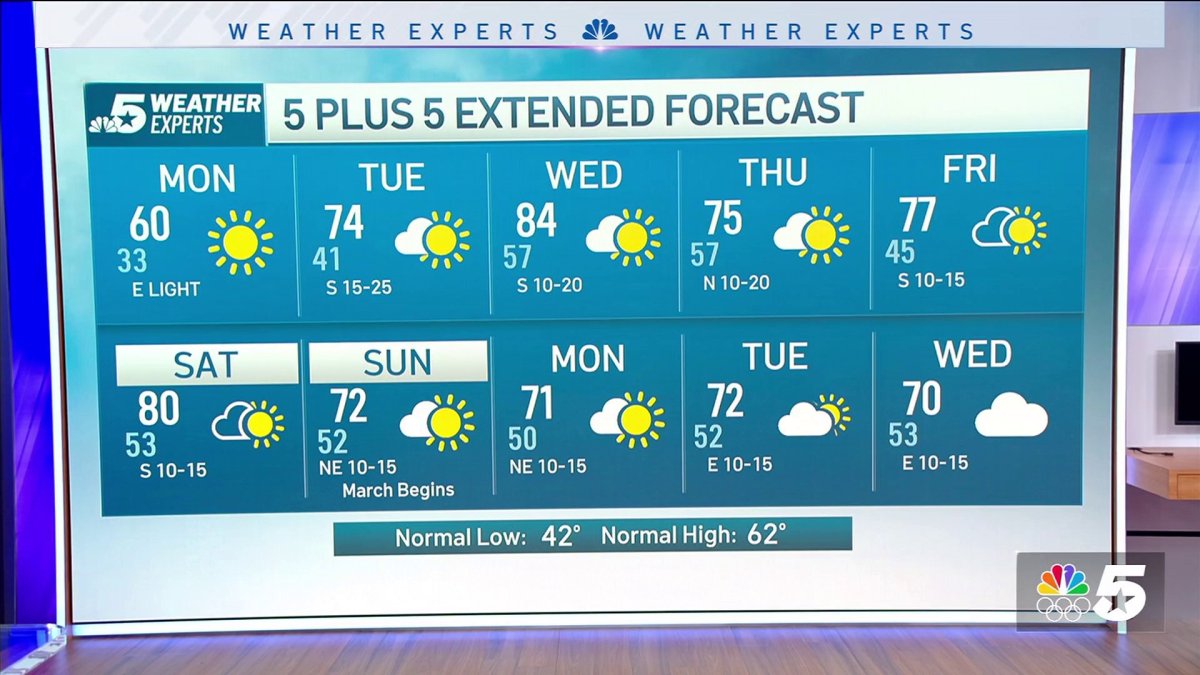 NBC 5 Forecast: A warming trend with increasing wind for the week ahead ...