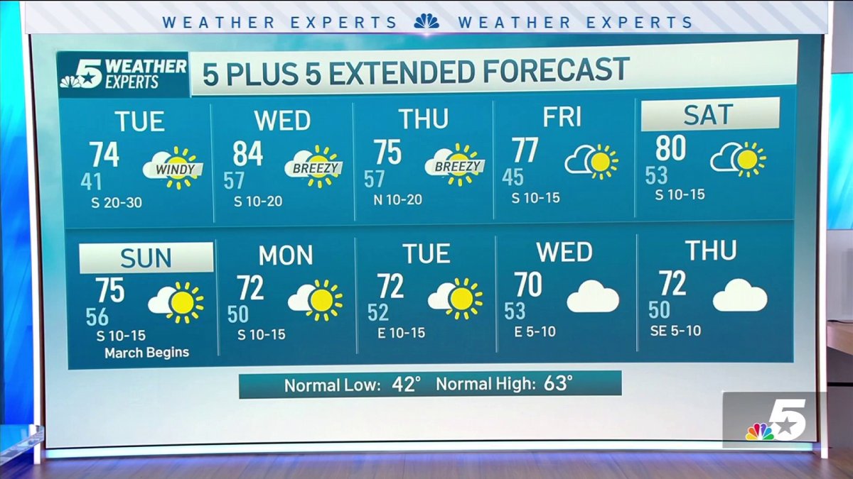 NBC 5 Forecast: A big warm up with increasing wind – NBC 5 Dallas-Fort ...