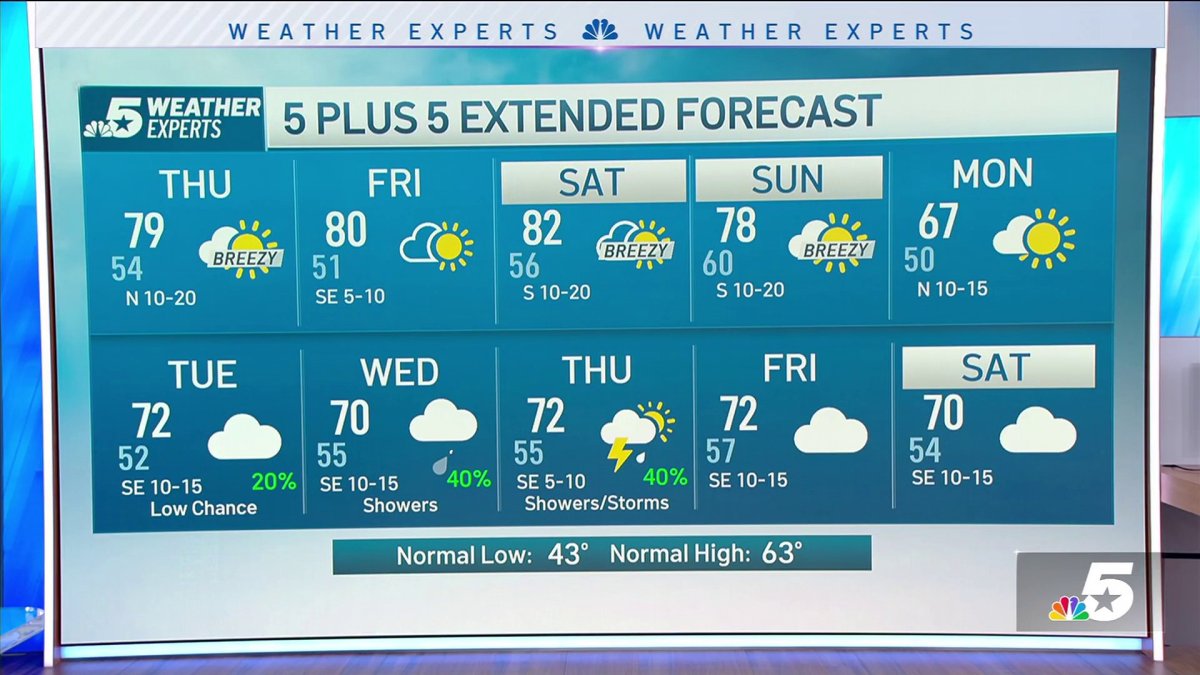 NBC 5 Forecast: Dry and warm through the weekend – NBC 5 Dallas-Fort Worth
