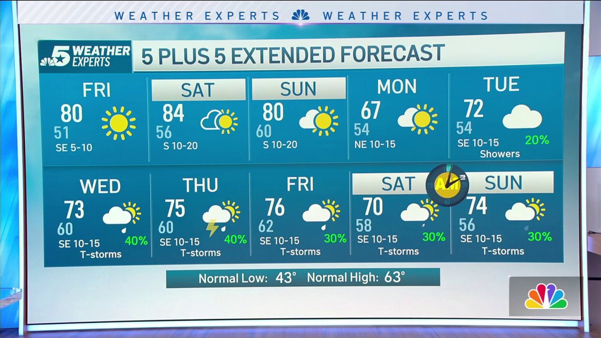 NBC 5 Forecast: Dry and warm through the weekend – NBC 5 Dallas-Fort Worth