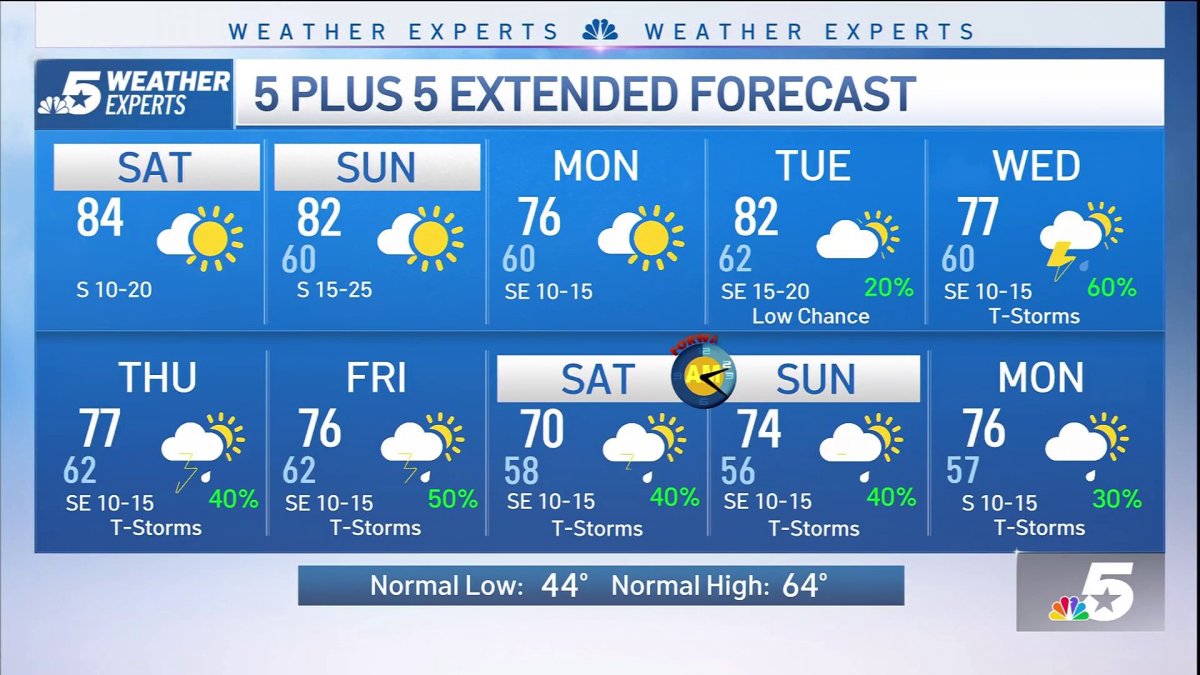 NBC 5 Forecast: Calm today, but rain chances return – NBC 5 Dallas-Fort ...