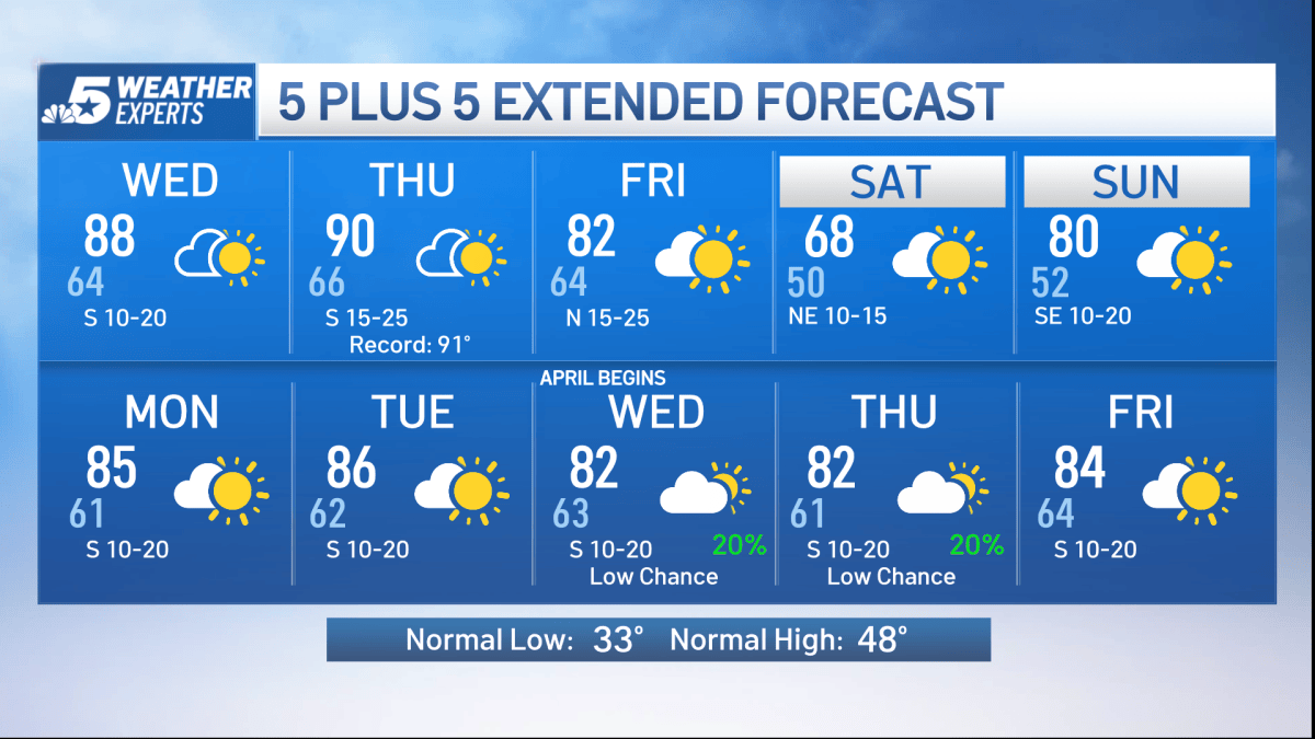 NBC 5 Forecast: Our warming trend continues – NBC 5 Dallas-Fort Worth