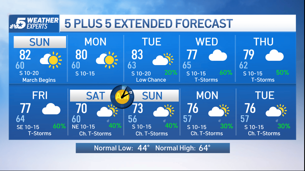 NBC 5 Forecast: Warm and breezy Sunday; Unsettled Weather Arrives ...