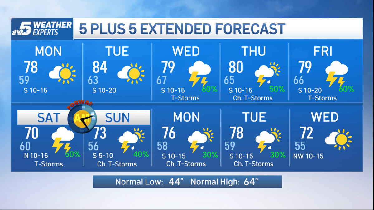 NBC 5 Forecast: Cloudy to start, then partly sunny and mild; Mid-week ...