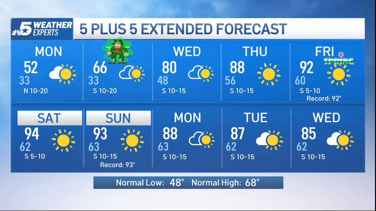 NBC 5 Forecast: Continued wind and cool for Monday; A Freeze Warning ...