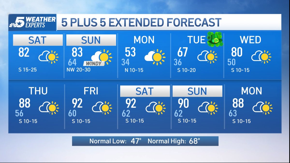 NBC 5 Forecast: A warm weekend, but a strong cold front arrives Sunday ...