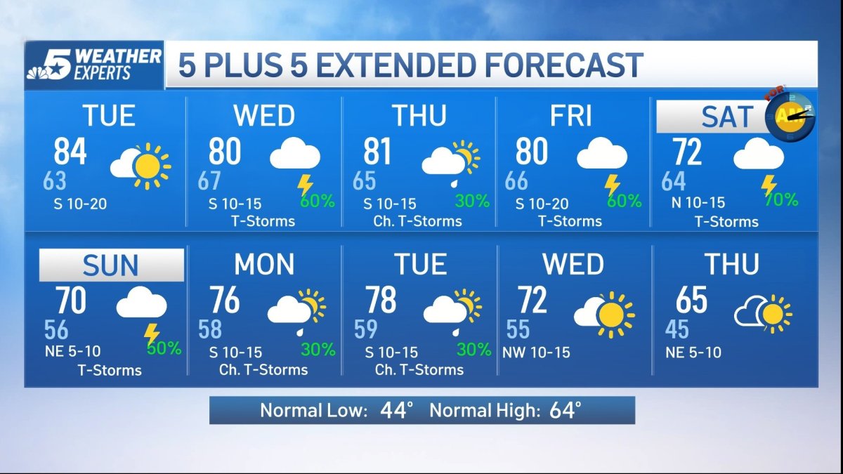 Breezy and warm for Tuesday; Severe storms possible on Wednesday – NBC ...