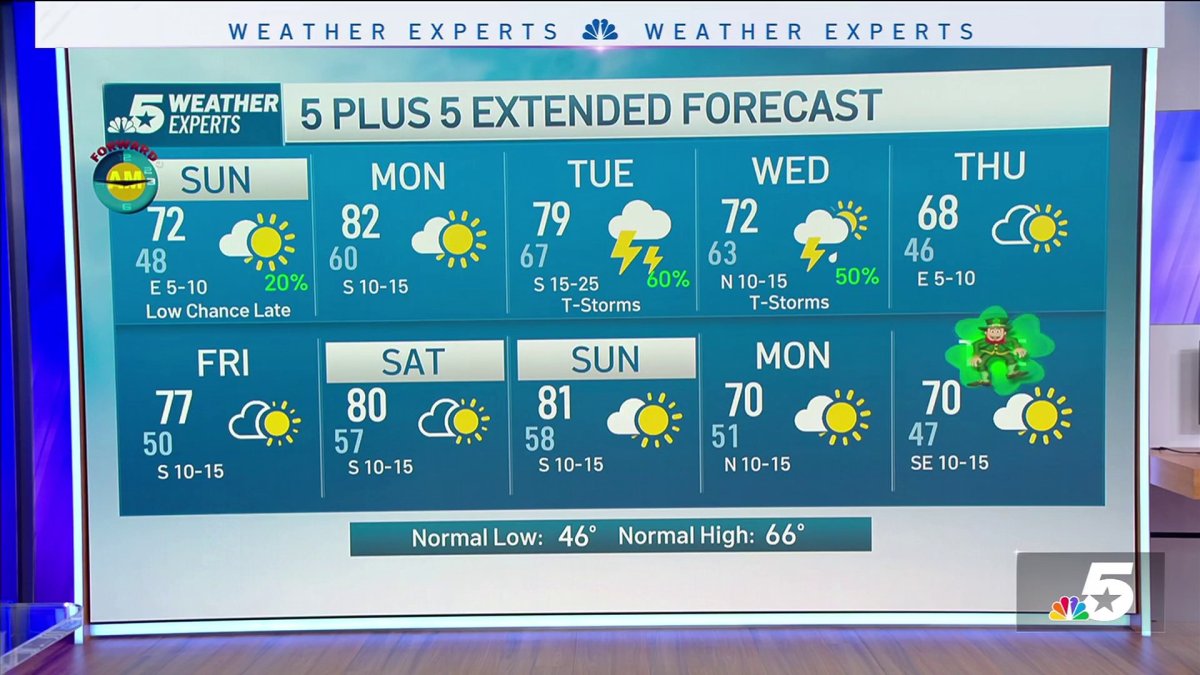 NBC 5 Forecast: Scattered showers and thunderstorms continue across ...