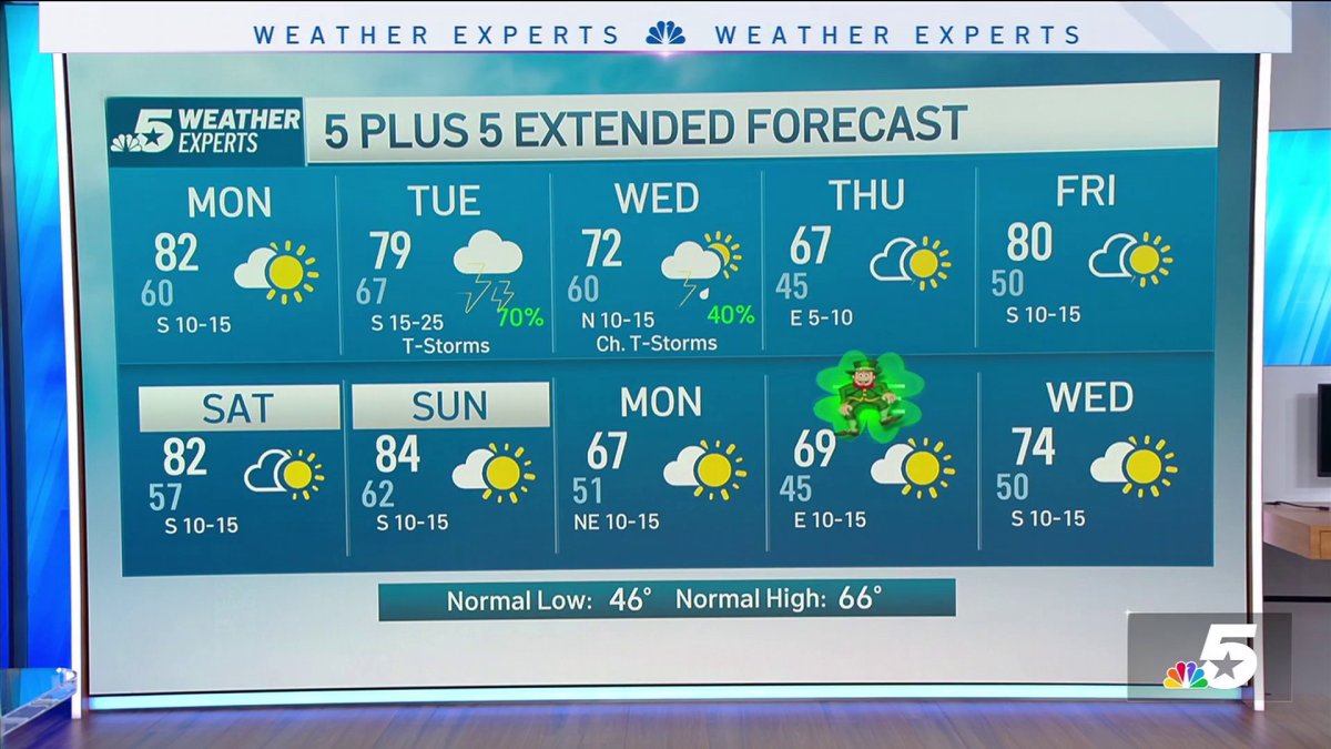 NBC 5 Forecast: Here comes the wind and warmth again; Storm chances on ...