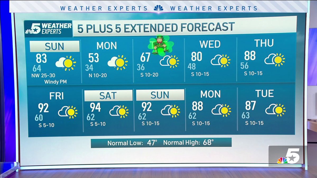 NBC 5 Forecast: A strong cold front arrives Sunday with windy ...