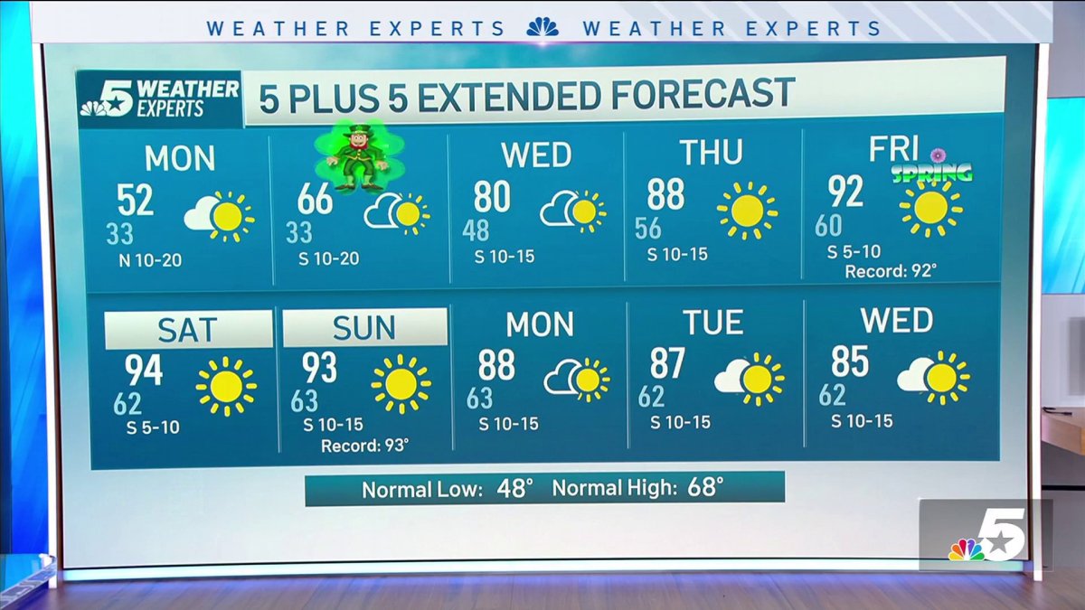 NBC 5 Forecast: Continued wind and cool for Monday; A Freeze Warning ...