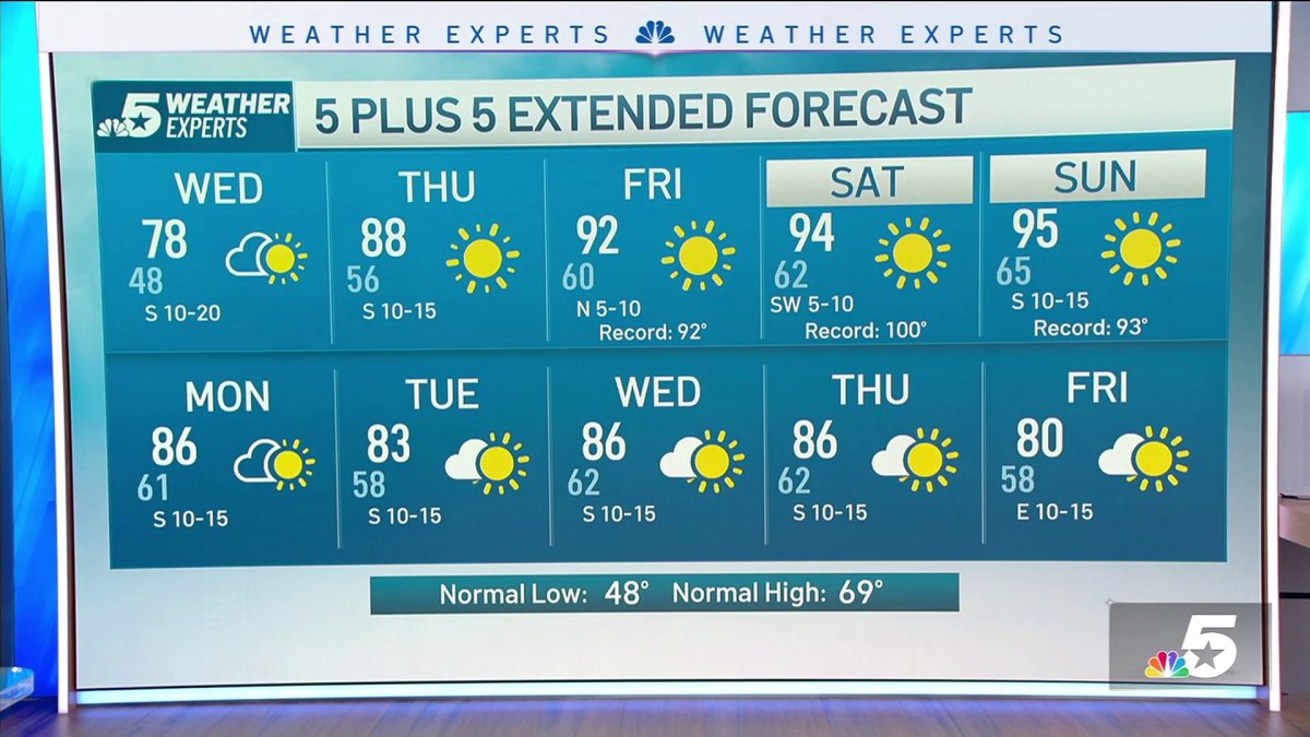 NBC 5 Forecast: Warming trend will lead to record heat – NBC 5 Dallas ...