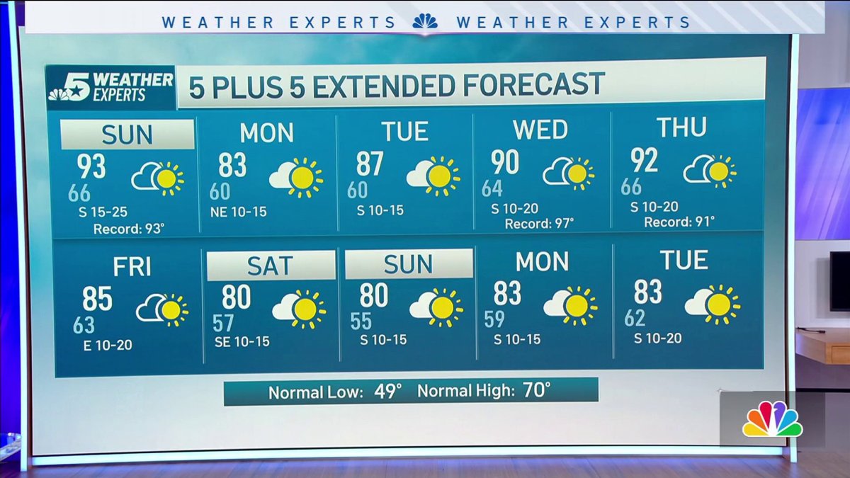 NBC 5 Forecast: Sunny, breezy and record heat for Sunday – NBC 5 Dallas ...