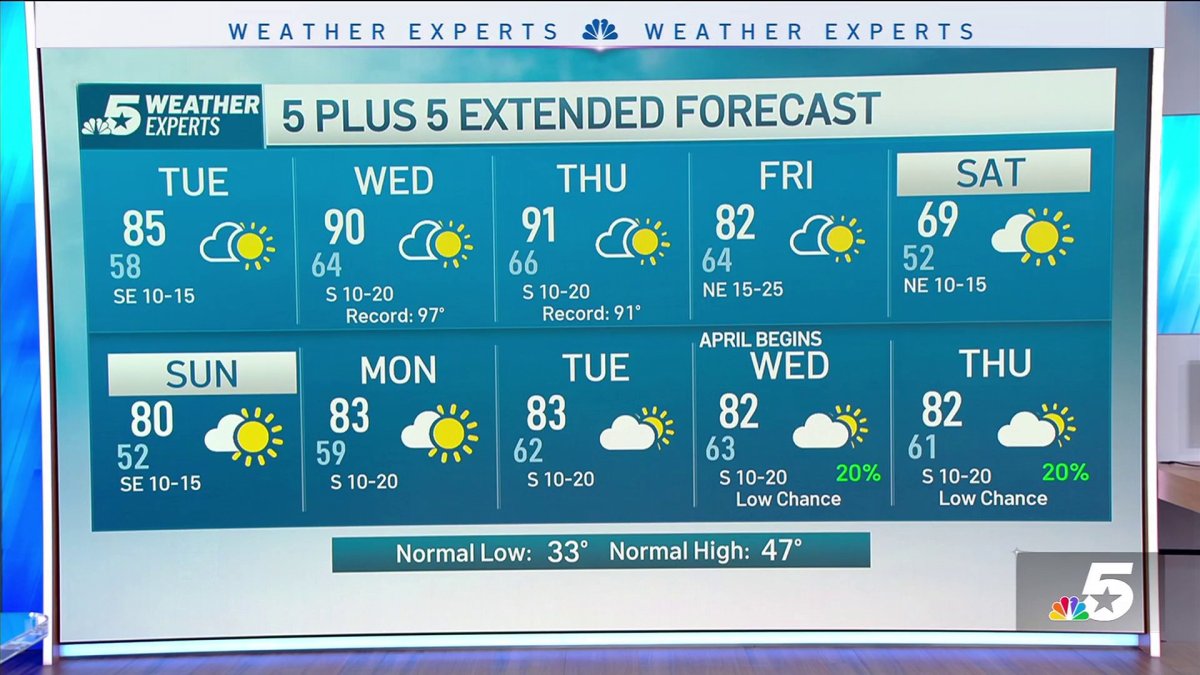NBC 5 Forecast: A warming trend ahead for North Texas – NBC 5 Dallas ...
