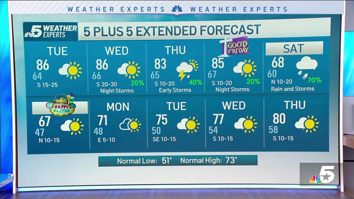 NBC 5 Forecast: Warm and breezy for Tuesday, storm chances on the ...