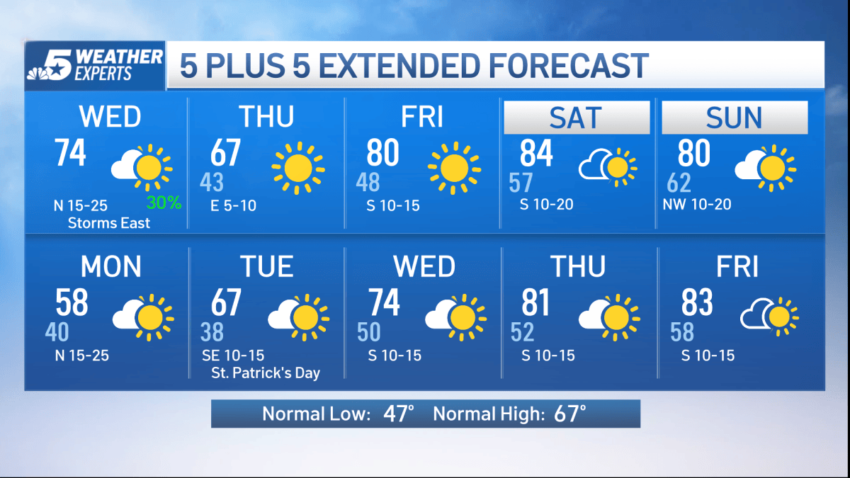 NBC 5 FORECAST: Rain lingers, strong winds develop. A Wind Advisory ...