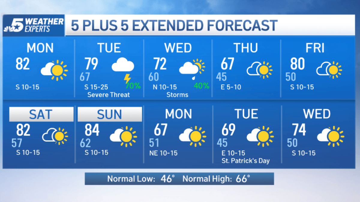 NBC 5 Forecast: Warm and breezy Monday, storms return Tuesday with a ...