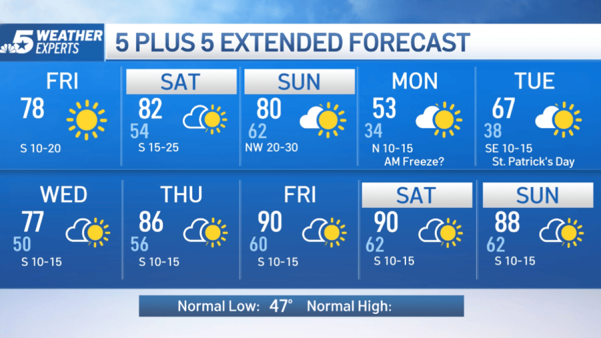 NBC 5 Forecast: Warm and windy weekend- BUT strong cold front arrives ...