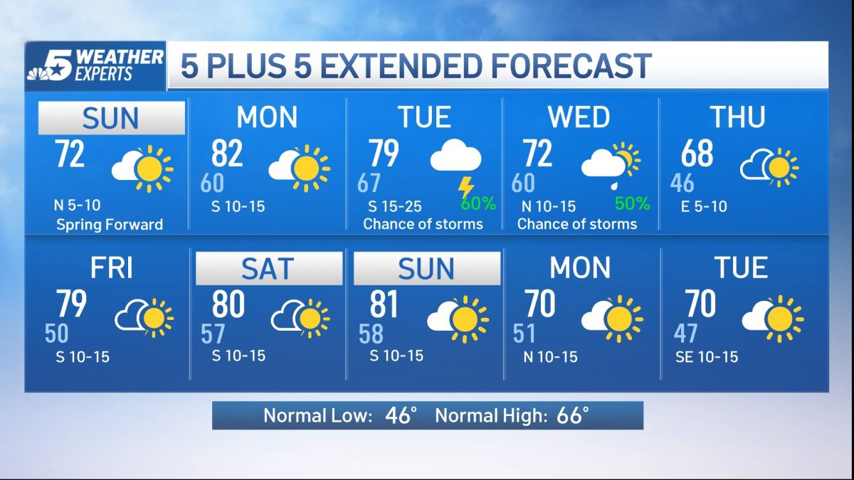 NBC 5 Forecast: Quiet start to the week before storm chances return ...