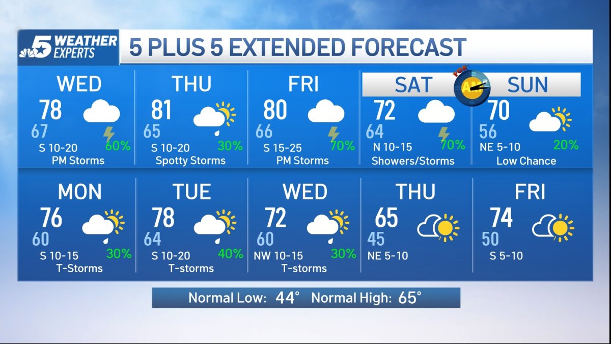 NBC 5 FORECAST: Entering an unsettled pattern with showers and storms ...