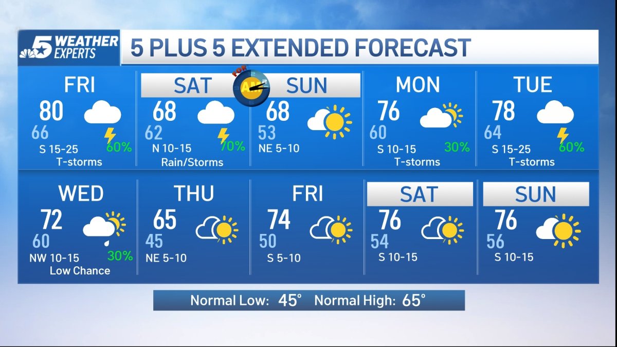 NBC 5 FORECAST: A few severe storms possible later today, widespread ...