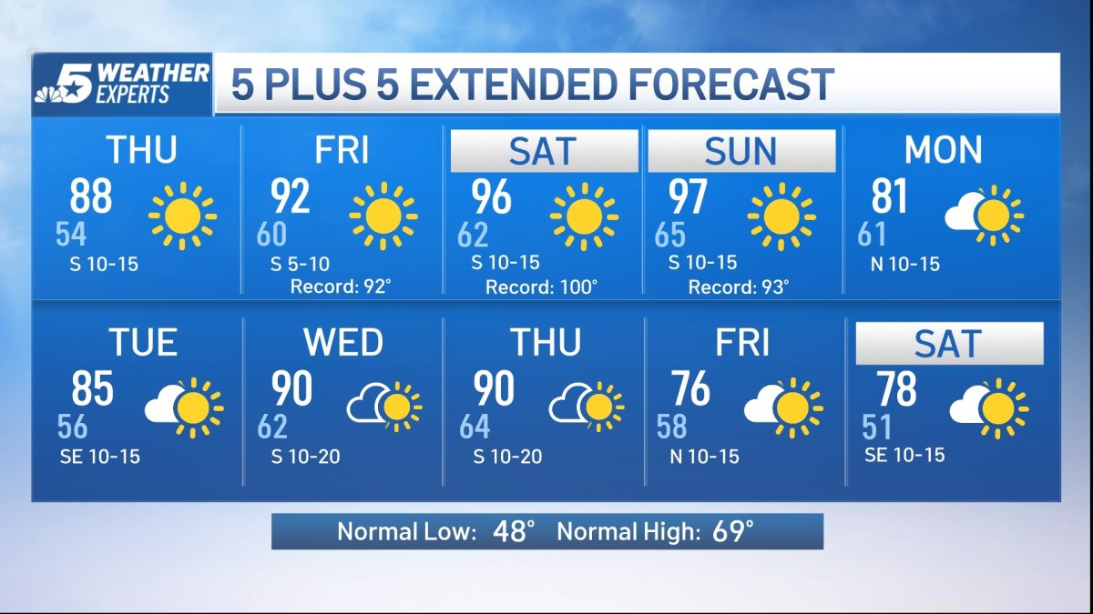 NBC 5 Forecast: Big warm-up today followed by record heat into the ...