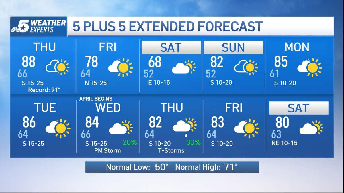 NBC 5 Forecast: Warm and breezy today before a cold front Friday – NBC ...