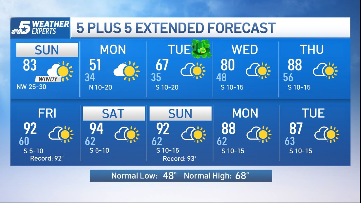NBC 5 Forecast: A strong cold front arrives Sunday with windy ...