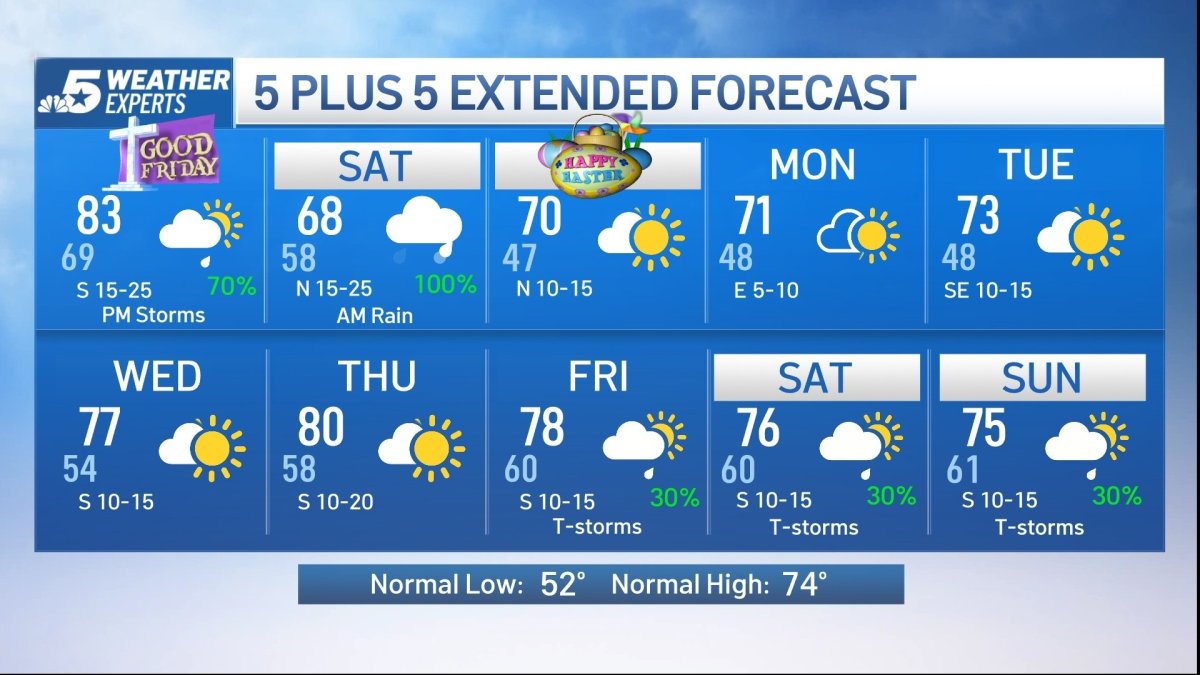 NBC 5 Forecast: Dry Friday but storms will return before Easter – NBC 5 ...