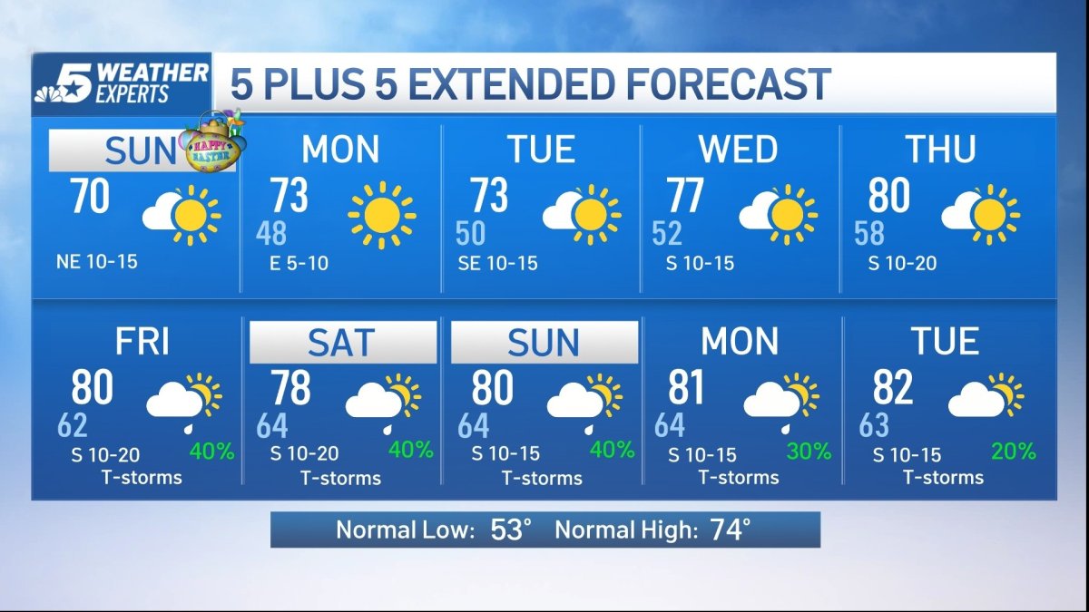 NBC 5 Forecast: Sunny and pleasant Easter Sunday – NBC 5 Dallas-Fort Worth