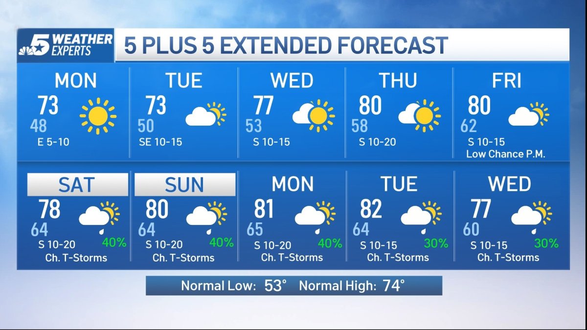 Nbc Week NBC 5 Forecast: A nice start to the week – NBC 5 Dallas-Fort Worth