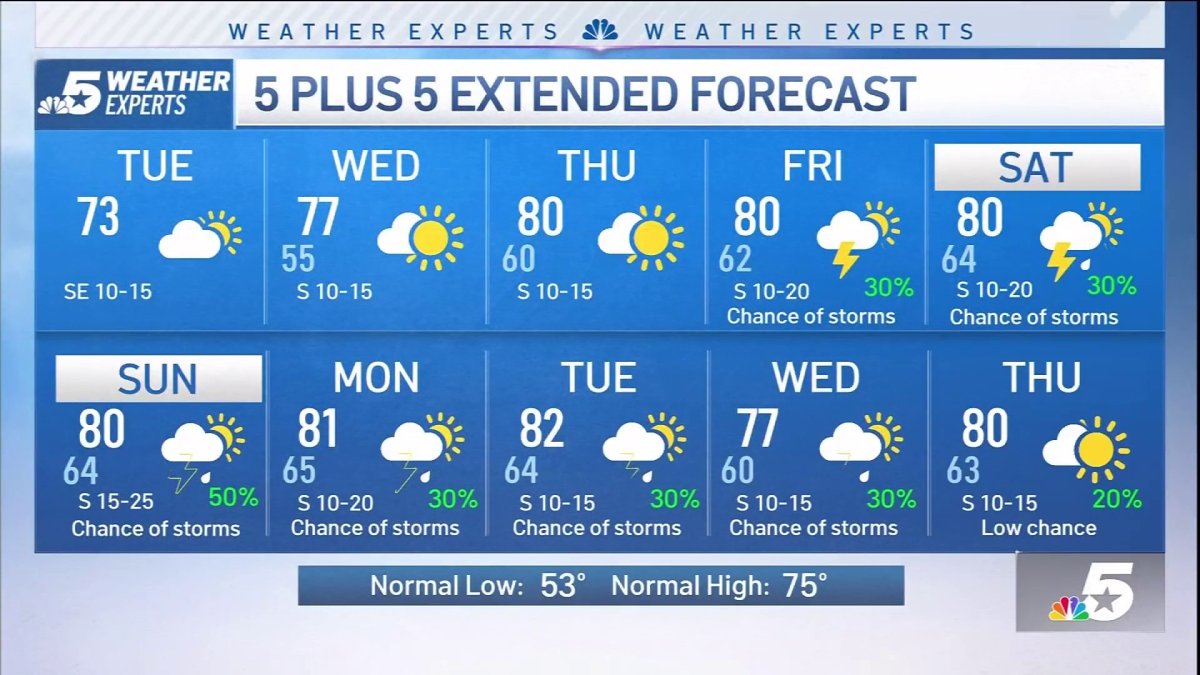 NBC 5 Forecast: A nice April day with an increase in clouds; rain ...