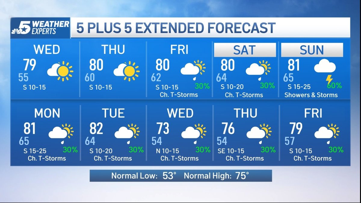 NBC 5 Forecast: Storms return as early as Friday, stormy pattern ...