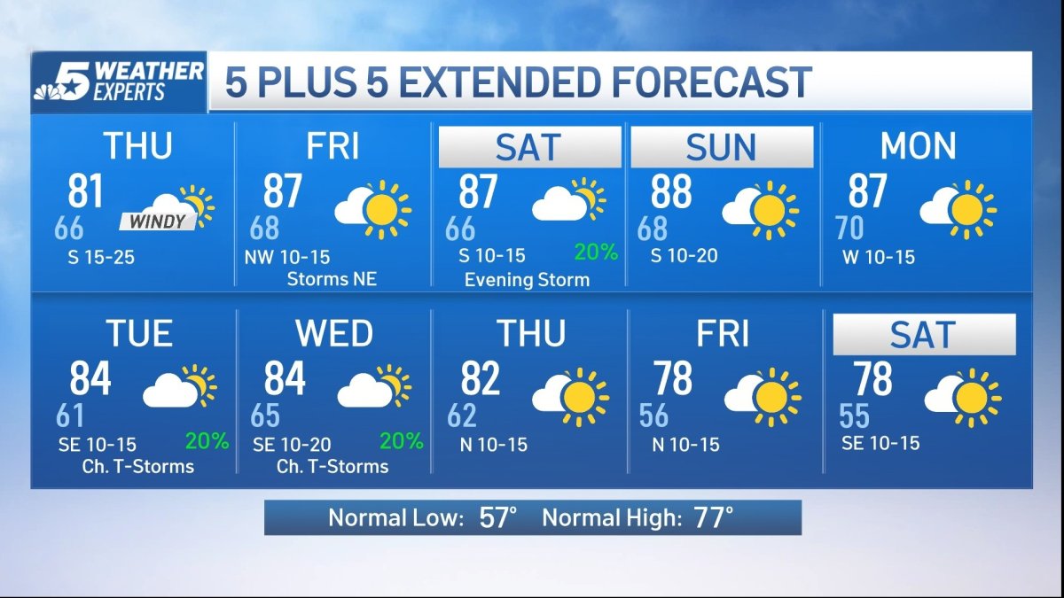 NBC 5 Forecast: Warm and breezy ahead of more weekend rain chances ...