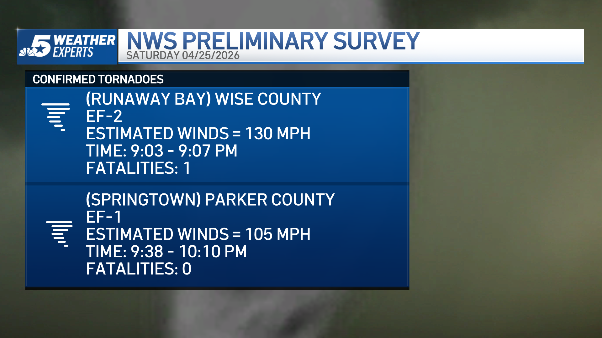 Two tornadoes touched down Saturday in North Texas, killing two – NBC 5 ...