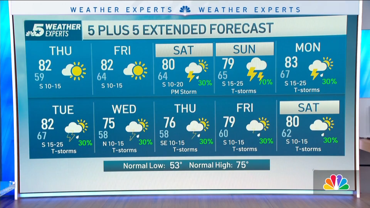 NBC 5 Forecast: A couple of dry days, then weekend storm chances – NBC ...