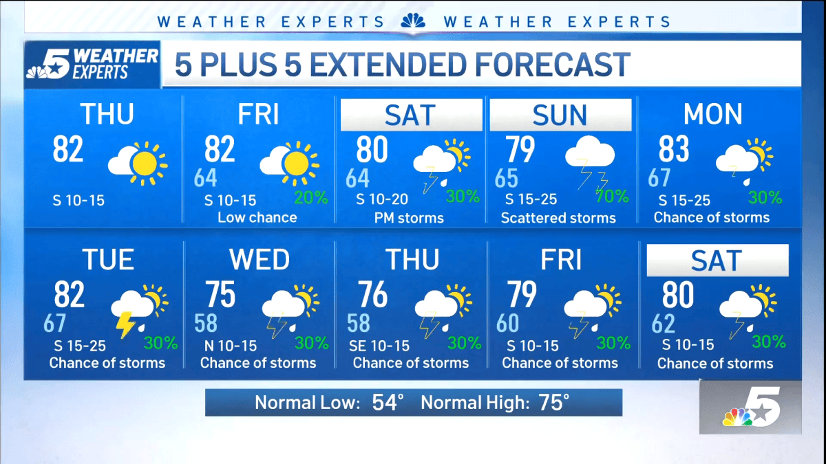 NBC 5 Forecast: Warm and breezy ahead of weekend storm chances – NBC 5 ...