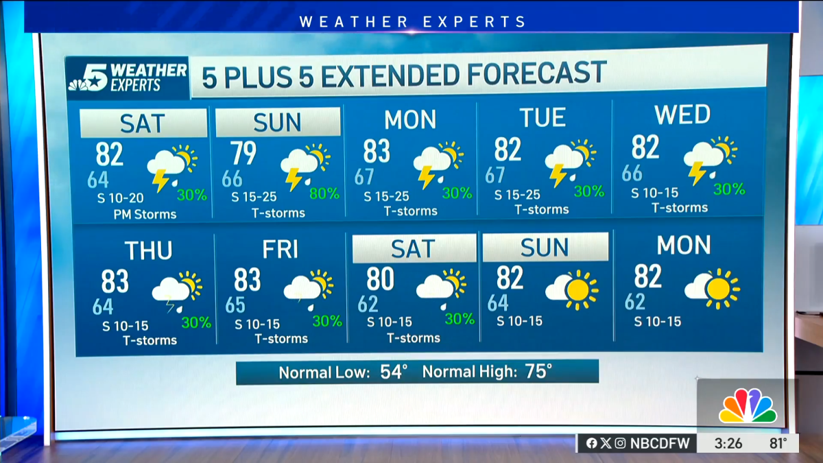 NBC 5 Forecast: Stretch of rain chances begins lasting into next week ...