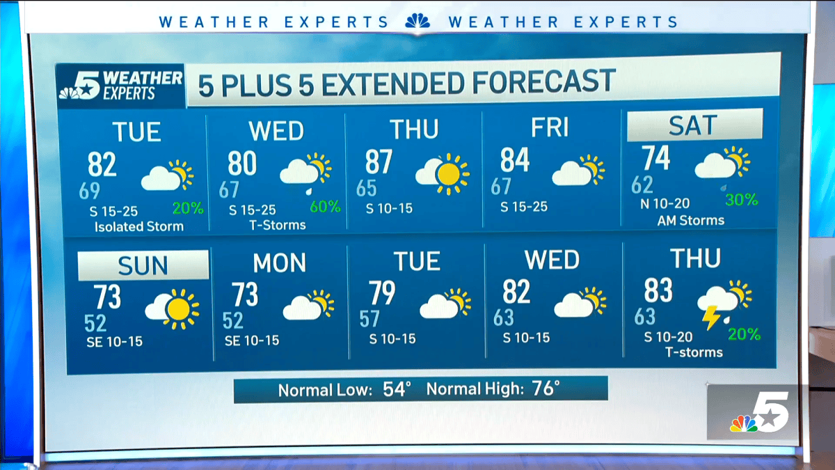 NBC5 Forecast: Humid and breezy with some storm chances – NBC 5 Dallas ...